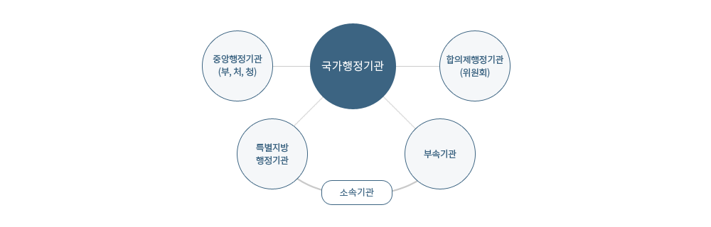 국가행정기관 (정부조직법상 정부조직)은 중앙행정기관, 특별지방행정기관, 부속기관, 합의제행정기관 등으로 구성
