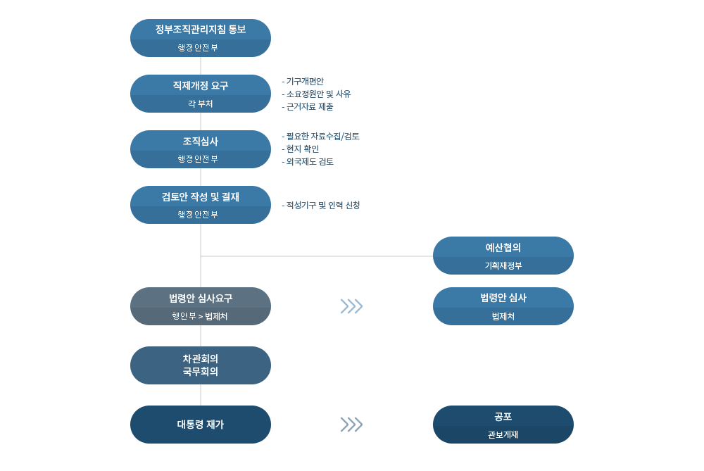 직제관리절차는 행정안전부에서 정부조직관리지침 통보를 하면 각 부처에서 기구개편안, 소요정원안 및 사유, 근거자료 제출등 직제개정 요구를 할 수 있다. 그다음 행정안전부에서 필요한 자료수집/검토, 현지확인, 외국제도 검토 등 조직심사를 하게되며, 심사이후 검토안 작성 및 결재를 하게 된다. 이후 기획재정부에서 예산협의를 하게되고, 행정안전부에서 법제처로 법령안 심사요구를 하고, 법제처에서는 요구받은 법령안을 심사하게 된다. 다음 차관회의, 국무회의를 거쳐 대통령 재가를 받게되면 해당 직제에 대하여 관보를 게재하여 공포한다.