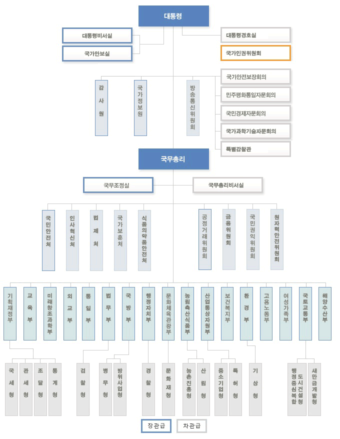 박근혜정부 기구도