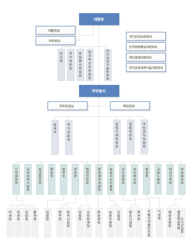 이명박정부 기구도