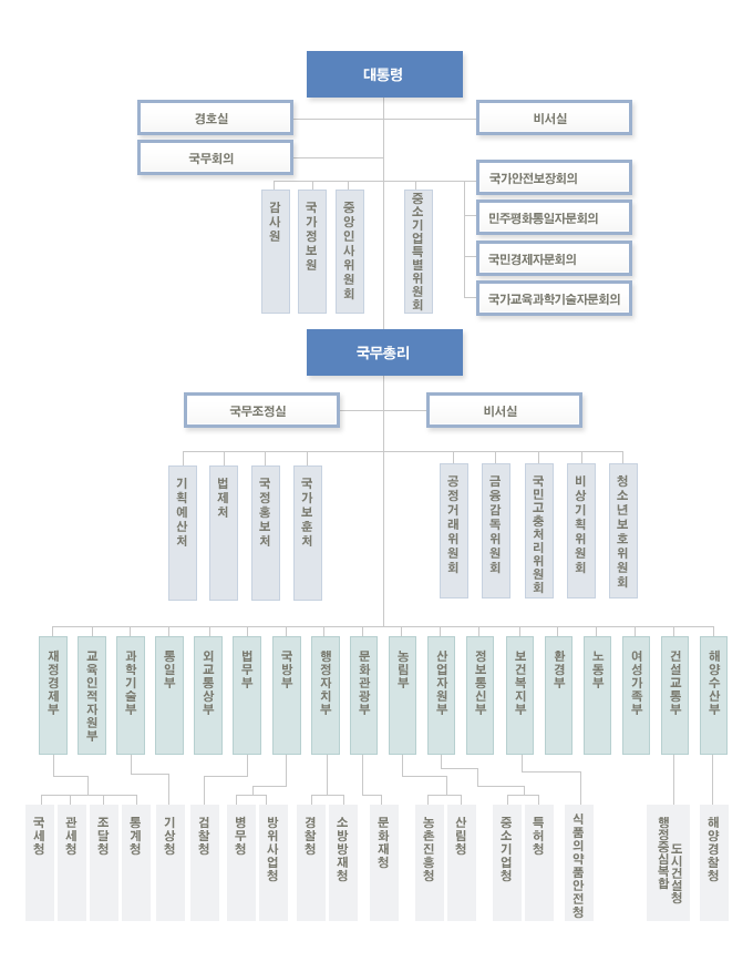 참여정부 기구도