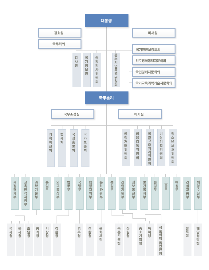 국민의정부 기구도