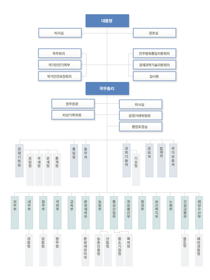 문민정부 기구도