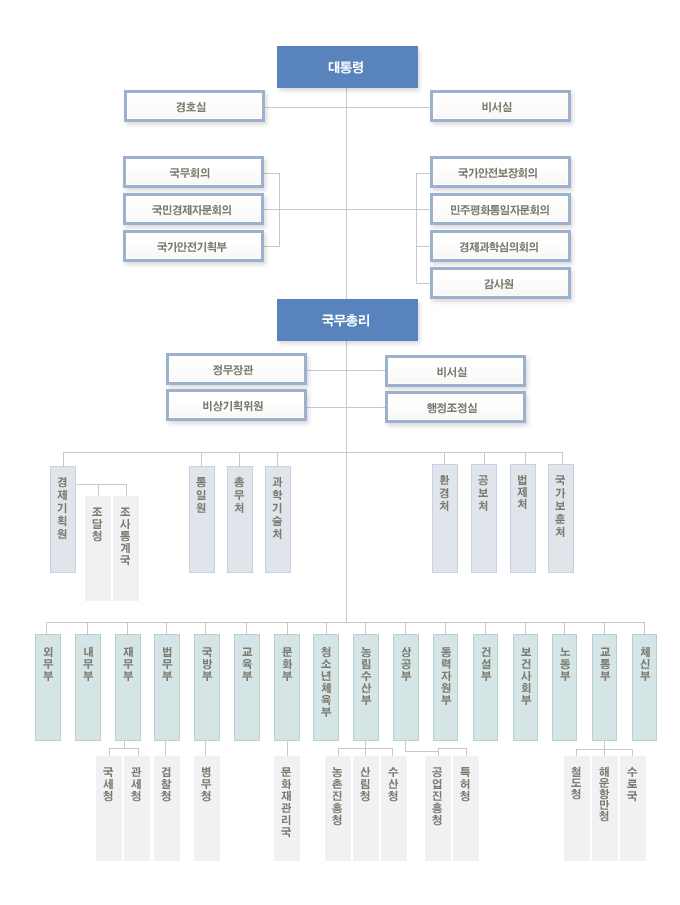 제6공화국 기구도