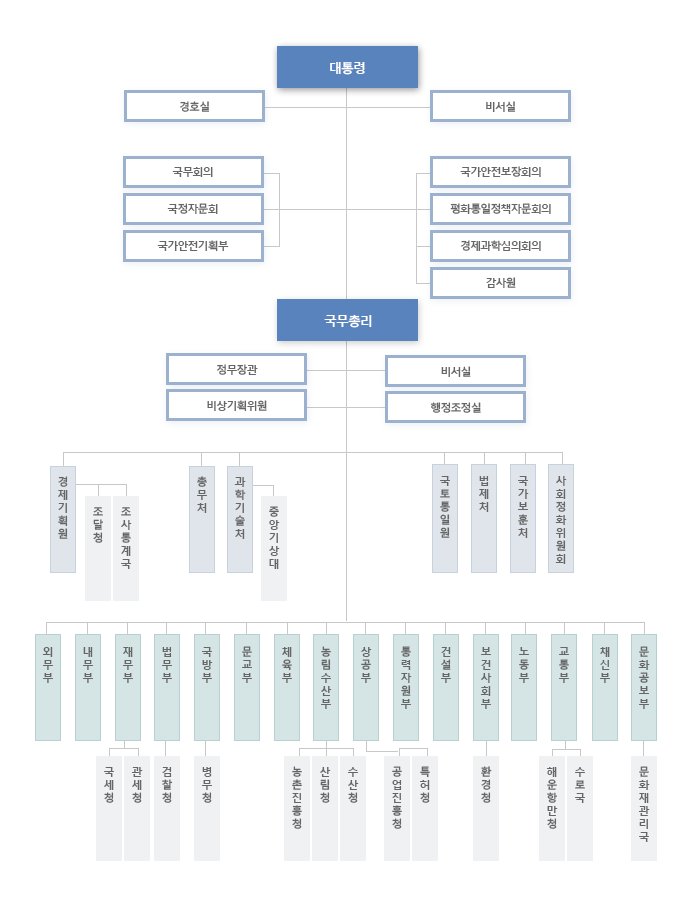 제5공화국 기구도