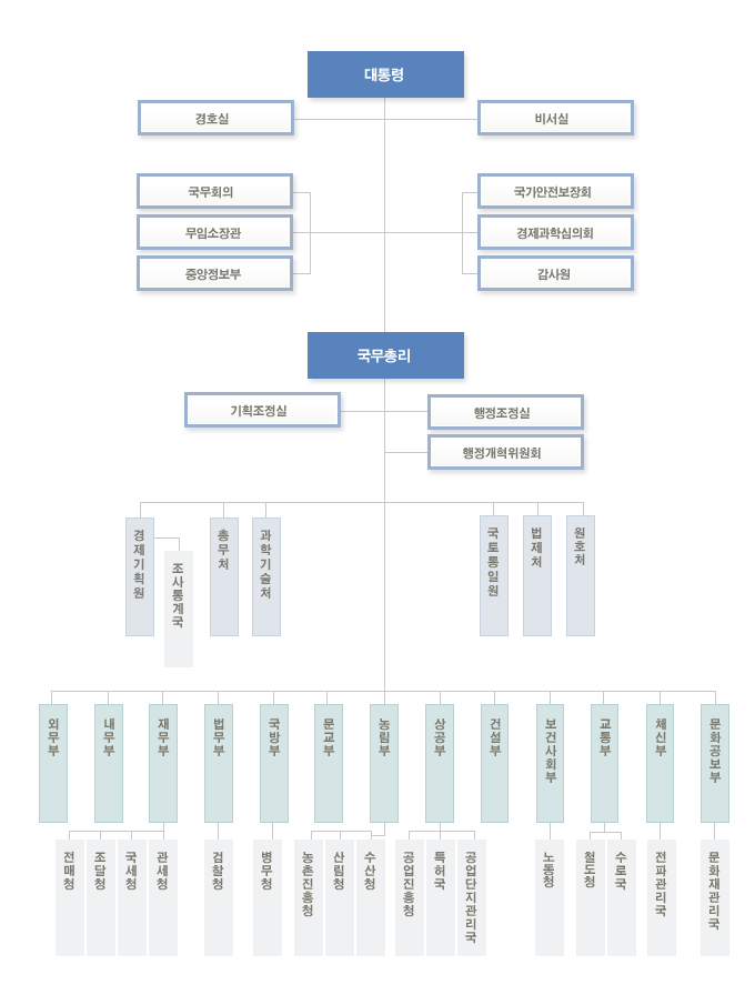 제4공화국 기구도