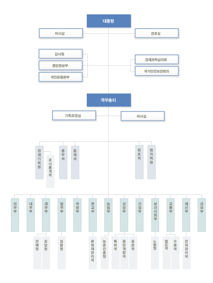 제3공화국 기구도