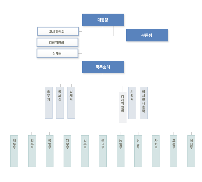 제1공화국 기구도